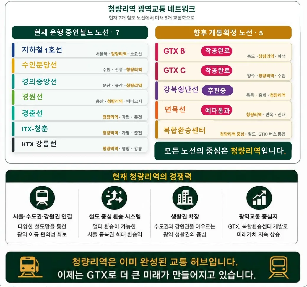 청량리시그니처-교통